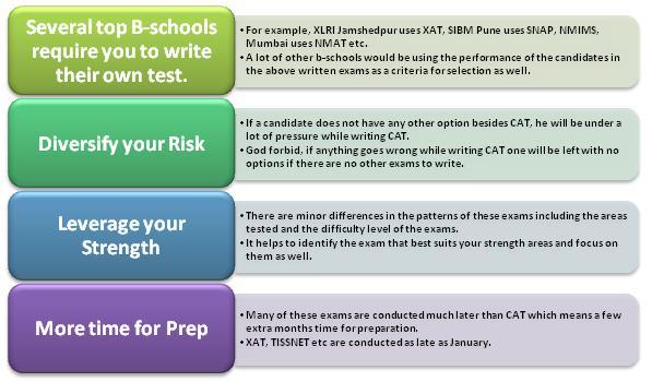 B-school Entrance Exams